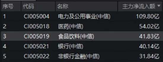 吃喝板块久违爆发,华宝基金食品饮料ETF(515710)上探3.78%!主力41亿加码,反攻号角吹响