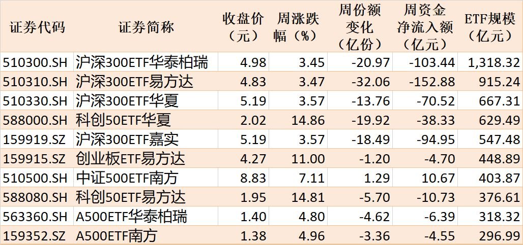 基民懵了！节前近700亿资金借道ETF离场 火爆的电网、芯片竟被狂抛