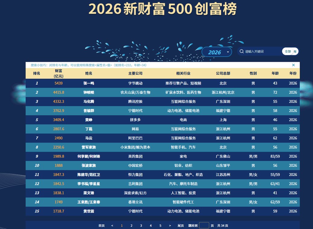 AI造富潮席卷！张一鸣蝉联首富，寒武纪陈天石身家6年暴涨24倍