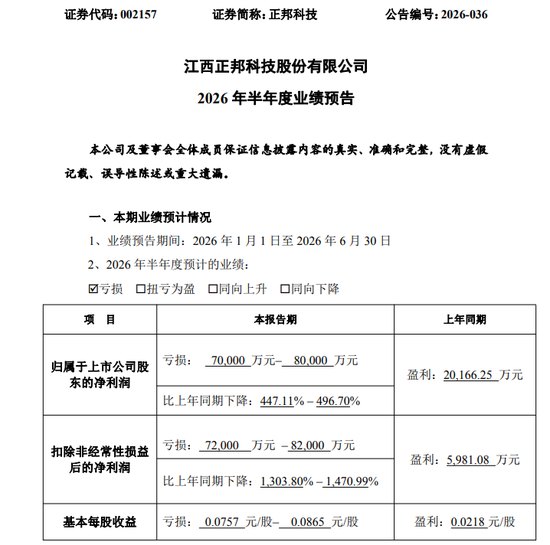 002157，上半年最多亏8亿元！台风“美莎克”造成损失预计超去年净利的10%！