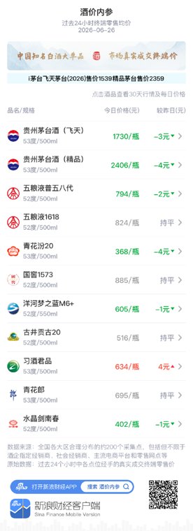 酒价内参6月26日价格发布：全线普跌仅君品上涨 总价再创近70天以来最低