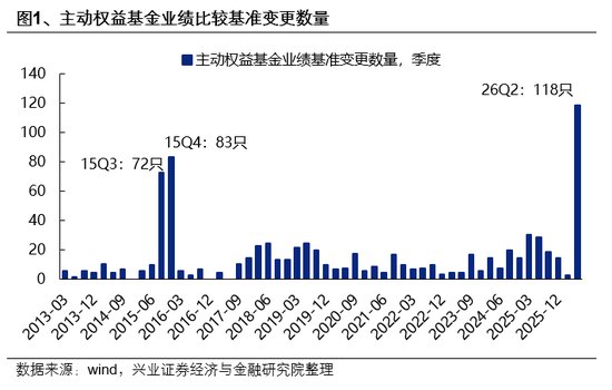 兴证策略：业绩比较基准调整，会影响市场风格吗